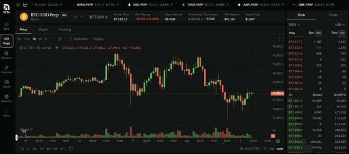A cryptocurrency trading interface displaying a 'BTC-USD Perp' price chart with candlesticks around $77,509.1 and an order book on the right side.