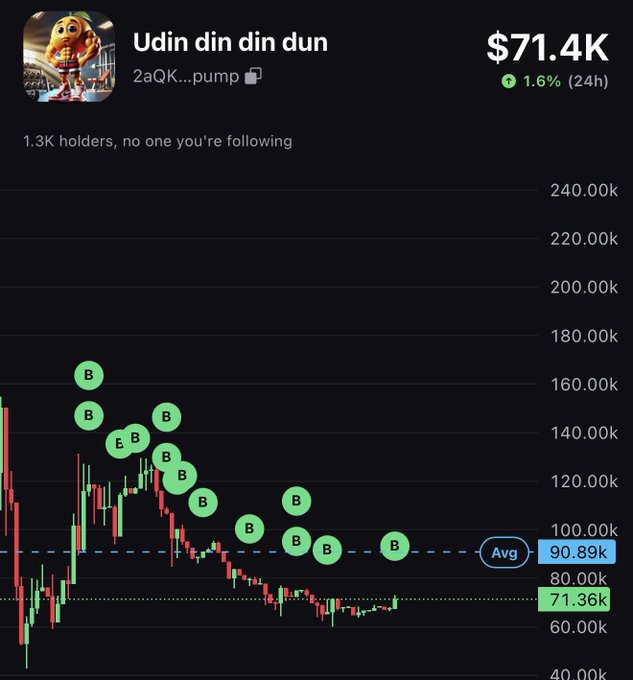 A crypto tracking chart for "Udin din din dun" ($71.4K, up 1.6% in 24h) displays green "B" markers indicating buy backs scattered across the price history, with the price currently at $71.36K below the $90.89K average line, reflecting the creator's ongoing buy-back strategy to support the token's value.