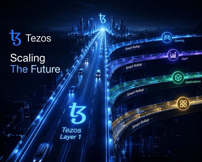 A promotional graphic for "Tezos" with the tagline "Scaling The Future," depicting a glowing futuristic highway labeled "Tezos Layer 1" leading to branching smart rollups for "Gaming," "DeFi," and "Applications."