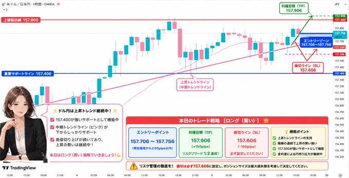 A Japanese USD/JPY candlestick chart on TradingView (H1 timeframe, OANDA) showing a long trade strategy with entry point at 157.706–157.766, take profit at 157.906 (+15 pips), and stop loss at 157.606 (-10 pips), featuring an illustrated woman and bullish market commentary highlighting support levels and breakout points.