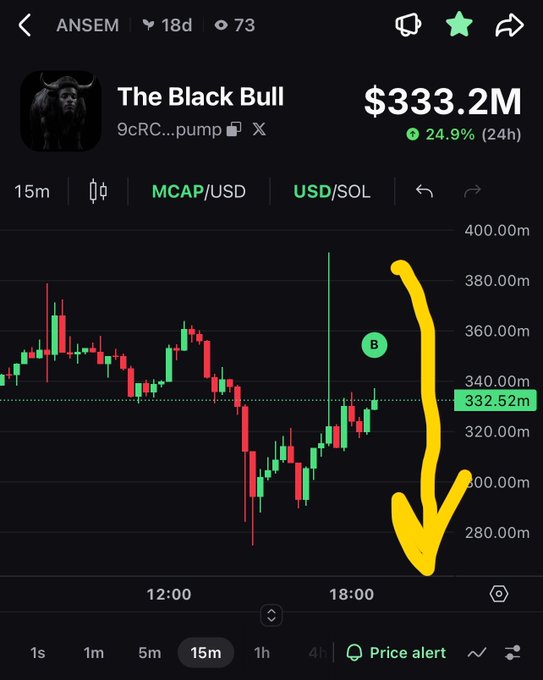 A trading chart for 'The Black Bull' token showing a market cap of $333.2M with a 24.9% gain, featuring a candlestick chart with a large hand-drawn yellow arrow pointing downward.