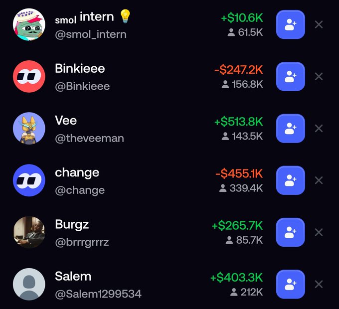 The image lists small X accounts and their profit-and-loss figures: smol intern +$10.6K, Binkieee -$247.2K, Vee +$513.8K, change -$455.1K, Burgz +$265.7K, and Salem +$403.3K, alongside follower counts ranging from 61.5K to 339.4K. It visually supports the post’s claim that smaller accounts can make outsized gains, with Burgz (@brrrgrrrz) and Salem (@Salem1299534) highlighted as notable examples.