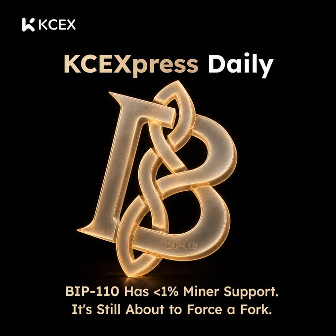A promotional graphic for "KCEXpress Daily" by KCEX featuring an ornate golden 3D Bitcoin "B" logo with "BIP-110" engraved on it, accompanied by the headline "BIP-110 Has <1% Miner Support. It's Still About to Force a Fork." The bold gold-on-black design visually reinforces the post's warning that BIP-110, despite lacking miner consensus (under 1%) and falling short of the 55% activation threshold, will still trigger activation at block 965664 regardless.