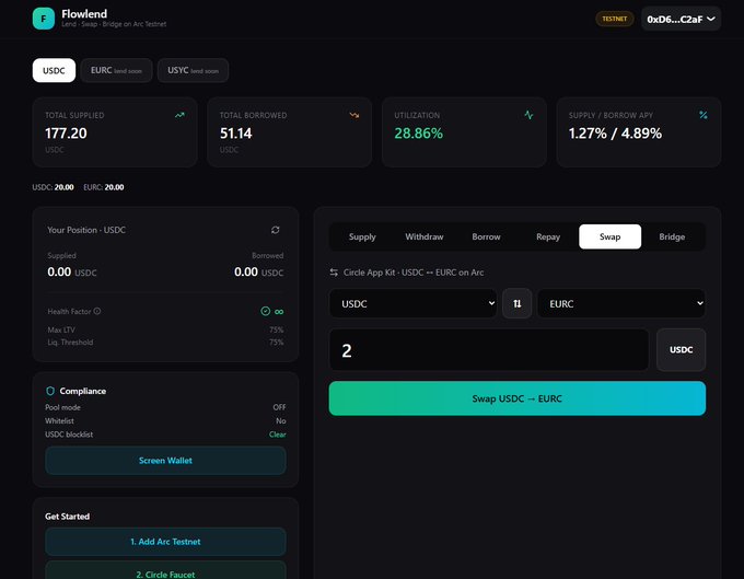 The image shows the Flowlend DeFi platform interface on Arc Testnet, displaying a stablecoin money market with $177.20 total USDC supplied, $51.14 USDC borrowed at 28.86% utilization, and 1.27%/4.89% supply/borrow APY. It features a swap function for USDC ↔ EURC conversion, tying directly to the post's mention of Gấu's newly launched "Permissionless Stablecoin Money Market" project.