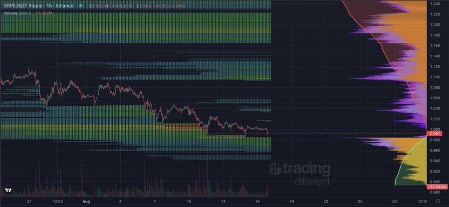 A TradingView chart of XRP/USDT on Binance displaying an hourly price action with descending trends from around 1.10 down to 0.992, overlaid with horizontal liquidity zones (colored in teal and green) and a right-side volume profile highlighting key price levels of concentrated trading activity near 1.10-1.20 and 0.92-0.96, illustrating XRP's hourly and daily liquidity distribution.