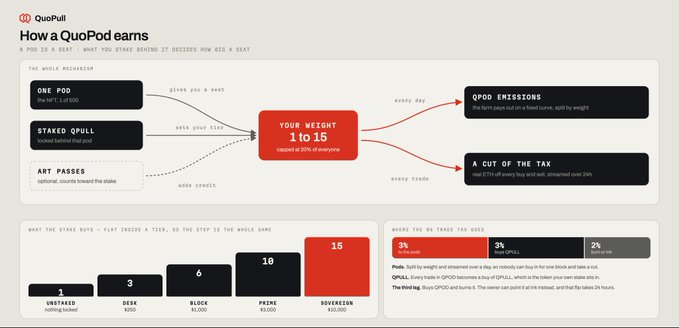 An infographic titled 'How a QuoPod earns' explaining a crypto project, detailing a 'QuoPod' as weight from 1 to 15 that gives users QPOD emissions daily and tax cuts per trade, illustrating tiers like Unstaked, Den, Block, Prime, and Sovereign.