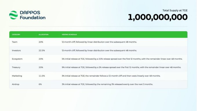 A DAPPOS Foundation tokenomics table showing total supply of 1,000,000,000 TCE distributed across Team (20%), Investors (22.5%), Ecosystem (20%), Treasury (20%), Marketing (11.5%), and Airdrop (6%) with respective vesting schedules.