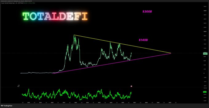 The image shows a TradingView chart titled "TOTALDEFI" displaying a symmetrical triangle pattern forming between approximately $140B (lower support) and $300B (upper resistance), with the price consolidating near the apex ahead of a potential breakout that would support the claim of "$TOTALDEFI is growing."