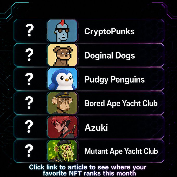 Dark themed rankings graphic showing six NFT collections with question marks: CryptoPunks, Doginal Dogs, Pudgy Penguins, Bored Ape Yacht Club, Azuki, and Mutant Ape Yacht Club, with text prompting readers to 'Click link to article to see where your favorite NFT ranks this month'.