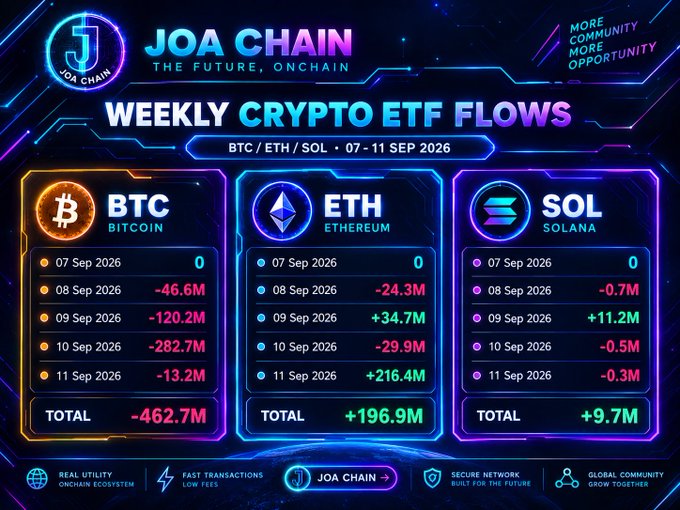 An infographic titled "JOA CHAIN WEEKLY CRYPTO ETF FLOWS" displays data for BTC, ETH, and SOL from 07-11 Sep 2026, showing totals of -462.7M, +196.9M, and +9.7M respectively.
