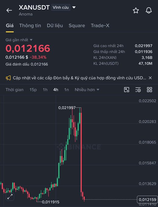 A Binance trading chart shows XANUSDT (Anoma) with the price '0,012166' in red, down 38.34%, and a candlestick pattern peaking near 0.021997 before dropping sharply.