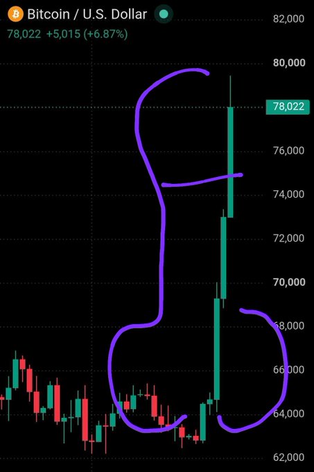 A Bitcoin/U.S. Dollar price chart on a dark interface shows BTC at 78,022, up 5,015 (+6.87%), with a purple hand-drawn outline highlighting a dramatic upward price spike from around $64,000.
