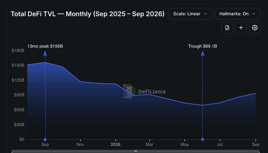 A line chart titled "Total DeFi TVL — Monthly (Sep 2025 – Sep 2026)" from DefiLlama shows a decline from a "13mo peak $156B" in September to a "Trough $69.1B" before recovering slightly.