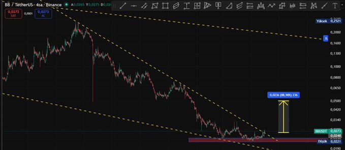 A BNB/Binance trading chart shows B8/USDT priced at $0.0273, with a yellow arrow highlighting a 36.90% (2.1x) gain from $0.0176 to $0.024, marking the achievement of the $0.035 take-profit target mentioned in the post.