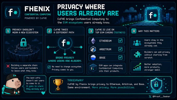 An infographic titled 'FHENIX: PRIVACY WHERE USERS ALREADY ARE' explaining how CoFHE brings Confidential Computing to EVM ecosystems on Ethereum, Arbitrum, and Base without requiring a new ecosystem.