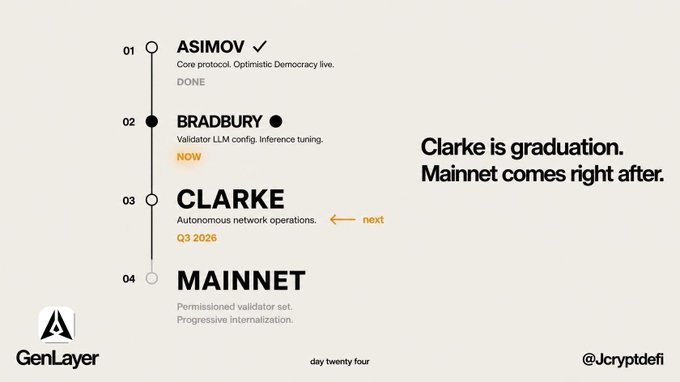 A timeline graphic showing GenLayer's four-phase roadmap with "ASIMOV" completed, "BRADBURY" currently active (marked "NOW"), "CLARKE" labeled "next" for Q3 2026 (autonomous network operations), and "MAINNET" as the final stage, with accompanying text stating "Clarke is graduation. Mainnet comes right after." The image illustrates the post's point about GenLayer's broader progression beyond points-based activities, highlighting that the Bradbury phase is currently live while Clarke represents the upcoming autonomous network stage before mainnet launch.