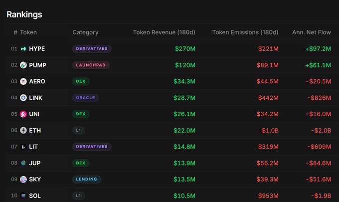 A token rankings table showing the top 10 tokens including HYPE, PUMP, AERO, LINK, UNI, ETH, LIT, JUP, SKY, and SOL, with columns for category, 180-day token revenue, token emissions, and annualized net flow.