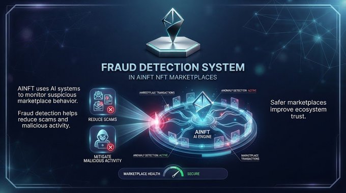 An infographic titled 'FRAUD DETECTION IN AINFT NFT MARKETPLACES' displaying a central AI engine surrounded by icons for reducing scams and mitigating malicious activity.