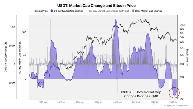 A financial chart titled 'USDT: Market Cap Change and Bitcoin Price' showing Bitcoin price (black line) overlaid with daily and 60-day USDT market cap changes (gray bars and blue area), with an annotation noting 'USDT's 60-Day Market Cap Change Reaches -$4B' highlighted by a red circle near July 2026.
