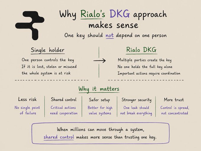 An infographic explaining 'Why Rialo's DKG approach makes sense', comparing a 'Single holder' setup to 'Rialo DKG' to emphasize shared control, reduced risk, and stronger security.