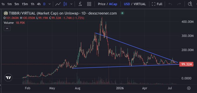 A cryptocurrency price chart on dexscreener.com for TIBBIR/VIRTUAL on Uniswap, showing a symmetric triangle pattern with blue trendlines and a current market cap of $99.32M.