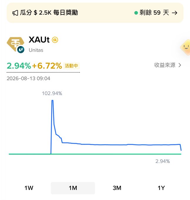 A financial app interface showing XAUt (Unitas) token with returns of 2.94% + 6.72% active, a peak of 102.94%, and time period selectors 1W, 1M, 3M, 1Y.