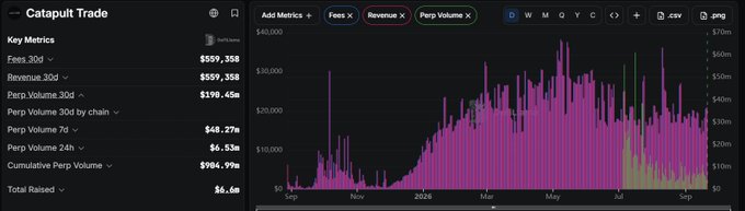 A Catapult Trade dashboard showing key metrics including Fees 30d ($559,358), Revenue 30d ($559,358), Perp Volume 30d ($198.45m), and Cumulative Perp Volume ($904.99m), alongside a bar chart of weekly volume data.