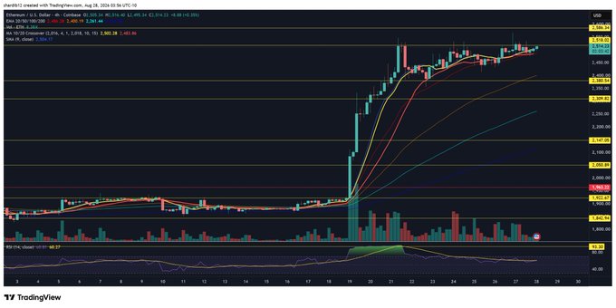 The image shows a TradingView chart for Ethereum (ETH/USD) on Binance with a 1D timeframe, displaying ETH trading around $2,556.09 after a sharp rally from approximately $1,900 starting around August 19, with multiple moving averages (EMA 20-200) clearly fanning upward to confirm the bullish momentum referenced in the post.