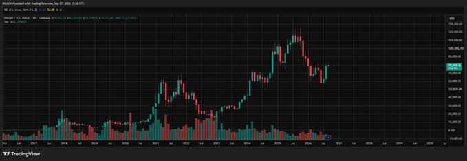 A long-term candlestick chart on TradingView showing Bitcoin's price history from 2018 through 2026, with a recent high near $120,000 followed by a pullback.