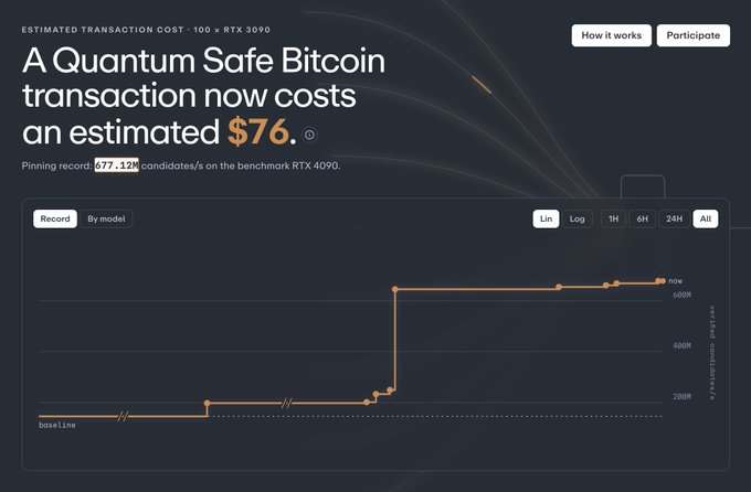 A screenshot of a quantum computing cost website states "A Quantum Safe Bitcoin transaction now costs an estimated $76," with the pinned record being 677.32$ on a 100x RTX 3090.