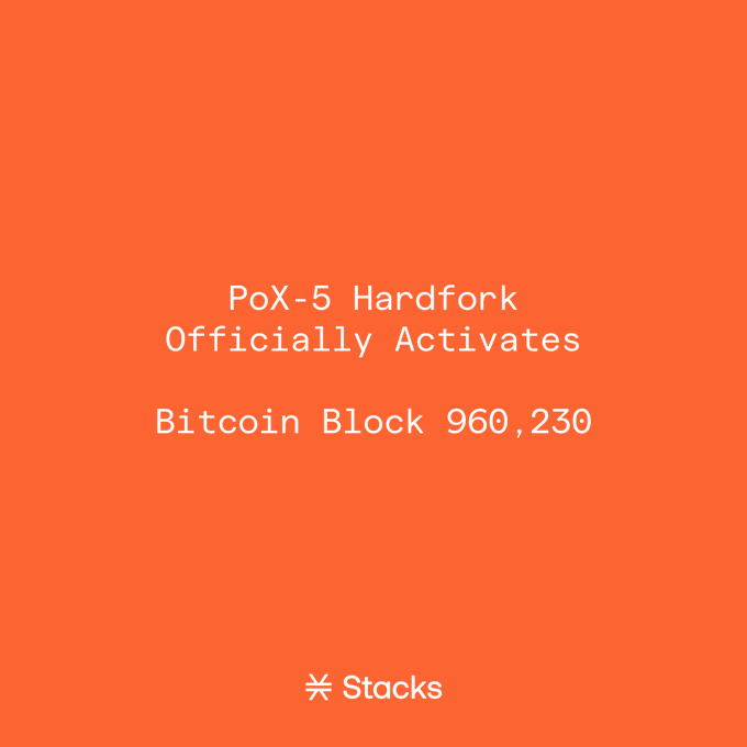 A solid orange graphic with white text announces "PoX-5 Hardfork Officially Activates" at Bitcoin Block 960,230, featuring the Stacks logo at the bottom. The image visually celebrates the successful execution of the $STX PoX-5 Hardfork mentioned in the accompanying post.