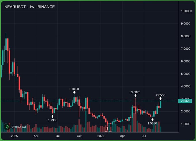 A candlestick chart titled 'NEARUSDT - 1w - BINANCE' displaying the weekly price movement of NEAR cryptocurrency against USDT, showing a decline from highs above 8.0000 to current levels around 2.8320, with notable price points marked at 1.7930, 3.3420, 0.8410, 3.0870, 1.5380, and 2.8550.