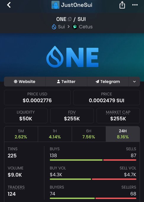 A cryptocurrency tracking page for 'JustOneSui' (ONE/SUI) trading on Sui via Cetus, showing a price of $0.0002776, FDV of $255K, 24H gain of 8.16%, and 225 transactions.