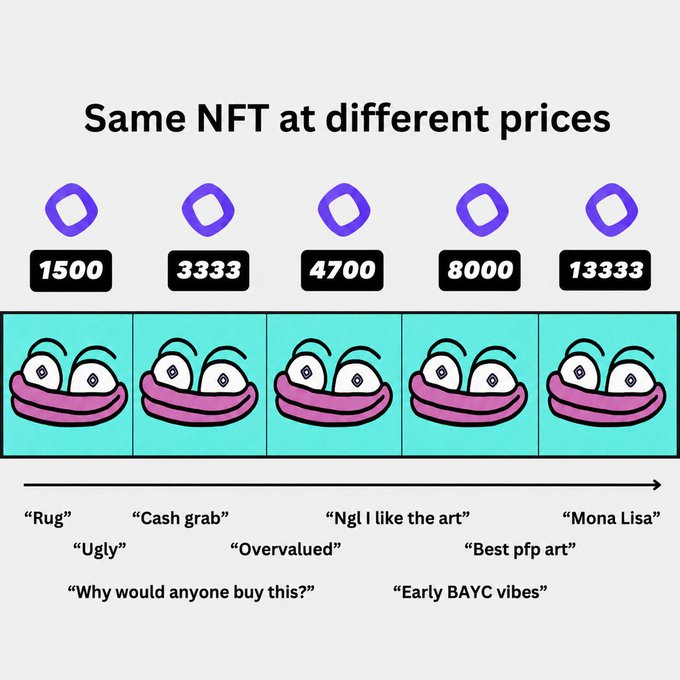The image shows five identical NFT cartoon faces (resembling the Bored Ape style) priced at 1500, 3333, 4700, 8000, and 13333, with community reactions shifting from "Rug," "Ugly," and "Cash grab" at lower prices to "Ngl I like the art," "Best pfp art," and "Mona Lisa" at higher prices—satirizing how NFT perception changes based purely on price.