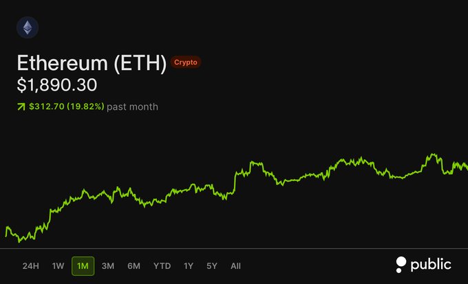 A Public.com price chart for Ethereum (ETH) showing the cryptocurrency trading at $1,890.30, up $312.70 (19.82%) over the past month, visually confirming the post's claim of nearly 20% monthly gains with the 1M timeframe selected.