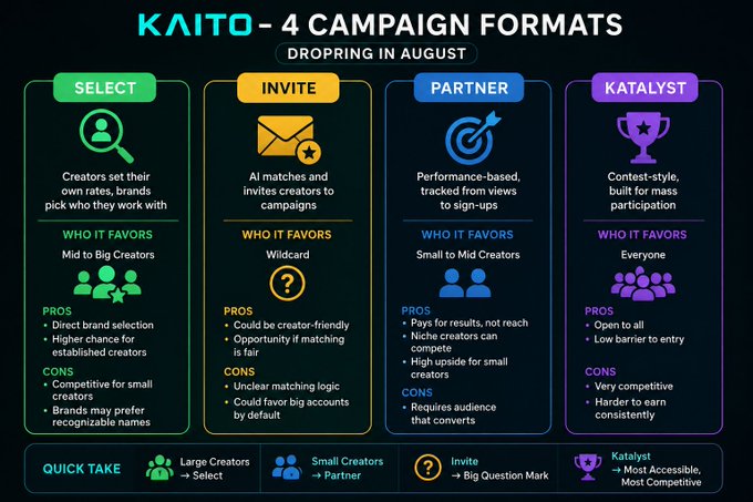 An infographic titled 'KAITO – 4 CAMPAIGN FORMATS' outlines four strategies (Select, Invite, Partner, Katalyst) with their pros and cons for different creator types.