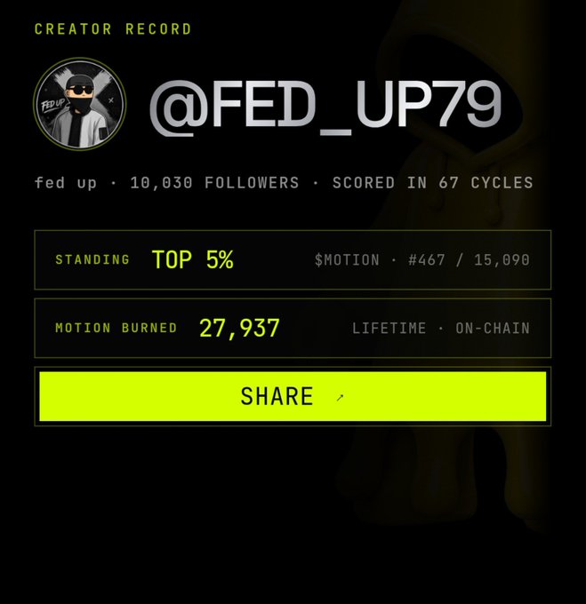 A dark interface screenshot showing a 'CREATOR RECORD' for @FED_UP79 with 10,030 followers, standing in the TOP 5%, and 27,937 MOTION BURNED.