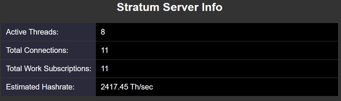 A screenshot of a 'Stratum Server Info' dashboard showing Active Threads: 8, Total Connections: 11, Total Work Subscriptions: 11, and Estimated Hashrate: 2417.45 Th/sec.