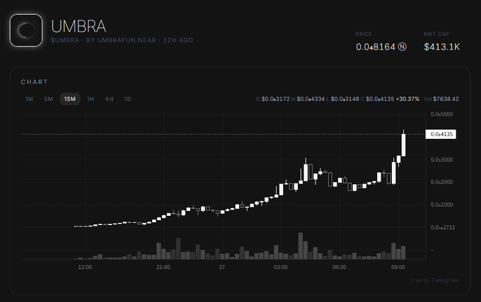 A cryptocurrency price chart for UMBRA displays a price of 0.0₄8164 with a market cap of $413.1K, showing a 30.37% increase over 15 minutes.