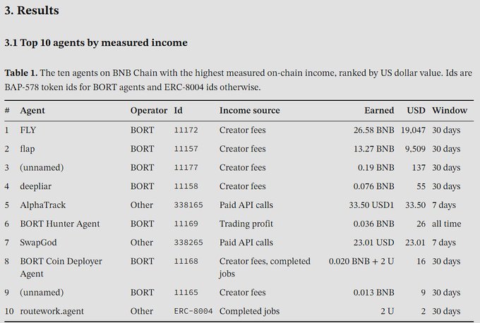 A results table titled '3.1 Top 10 agents by measured income' listing BNB Chain agents ranked by US dollar income, with FLY at #1 earning 19,047 USD from creator fees and AlphaTrack at #5 earning 33.50 USD from paid API calls.