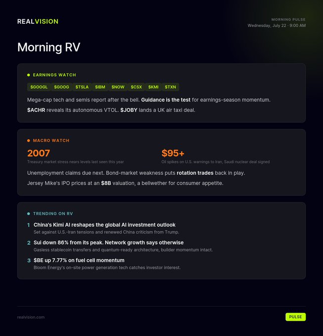 This is Real Vision's "Morning Pulse" newsletter from Wednesday, July 22 at 9:00 AM, highlighting an earnings watch list (including tickers $GOOGL, $GOOG, $TSLA, $SIBM, $SNOW, $SCSX, $SKM, $STXN), macro indicators noting Treasury market stress nearing "2007" levels and oil spikes above $95, plus trending stories on China's Kimi AI, Sul's 86% drop, and Bloom Energy's 7.77% fuel cell rally—directly answering the "gm did you check Pulse this morning?" prompt by showcasing that morning's market briefing.