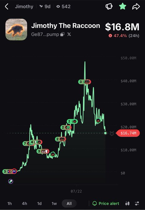 A cryptocurrency chart for 'Jimothy The Raccoon' token showing a current price of $16.8M with a 47.4% 24h change, displaying price action with multiple entry points marked across the chart.