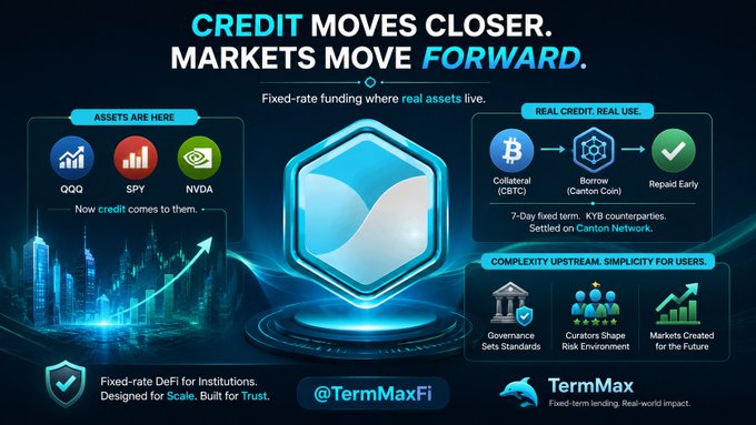 A promotional graphic for TermMax (@TermMaxFi) with the tagline 'CREDIT MOVES CLOSER. MARKETS MOVE FORWARD,' advertising fixed-rate DeFi lending for institutions using real assets like QQQ, SPY, and NVDA.
