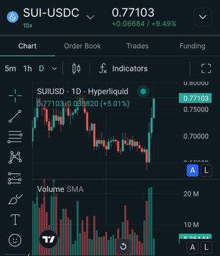 A cryptocurrency trading chart on TradingView showing the SUI-USDC pair with a 9.49% price increase, currently at 0.77103.