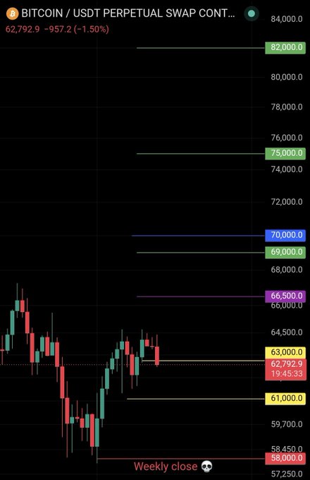 A Bitcoin/USDT perpetual swap chart showing BTC trading at 62,792.9, down 1.50% ($957.2), with key resistance levels marked at 82,000, 75,000, 70,000, 69,000, and 66,500, support at 61,000 and 58,000, and a "Weekly close" annotation near the current price level.