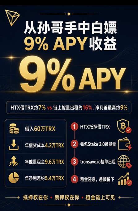A Chinese promotional infographic advertising '9% APY' returns for lending TRX, comparing HTX (7%) vs on-chain energy rental (16%), resulting in a net spread of 9%.