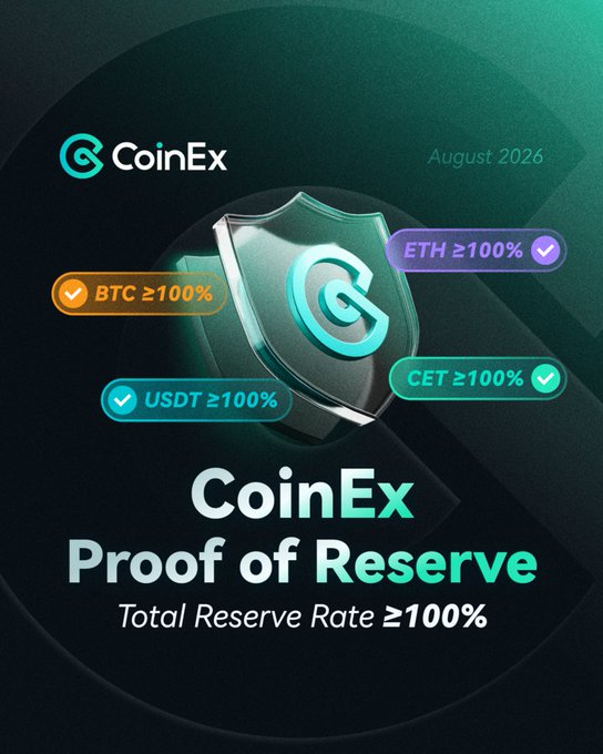 A CoinEx cryptocurrency promotional graphic for August 2026 advertising 'Proof of Reserve' with badges showing BTC, USDT, ETH, and CET all at ≥100%.