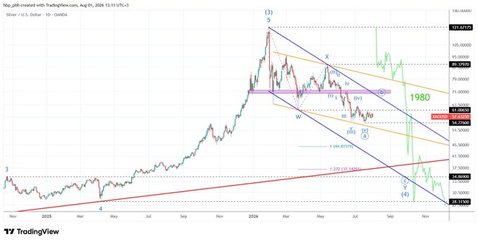 A TradingView financial chart for 'Silver / U.S. Dollar - 1D - OANDA' from TradingView.com dated Aug 01, 2026, displaying candlestick patterns with Elliott Wave annotations and labels including '1980'.