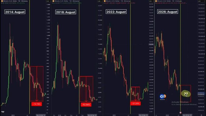 Four Bitcoin/USD candlestick charts from August 2014, 2018, 2022, and 2026, showing similar crash patterns with percentage drops of -74.76%, -60.94%, -57.74%, and an unknown percentage respectively.