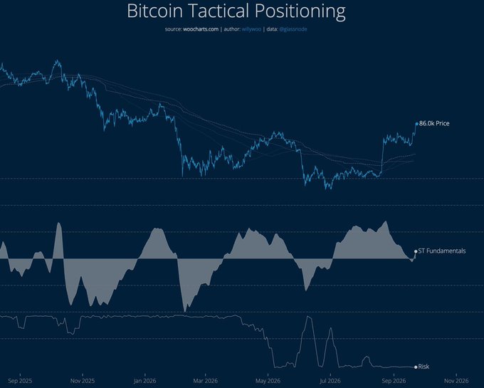 A Bitcoin tactical positioning chart from wookcharts.com by author willywoo shows the BTC price at $86.0k alongside ST Fundamentals and Risk indicators, illustrating bullish momentum with rising fundamentals that supports the post's claim that demand is dominating over near-term profit-taking.